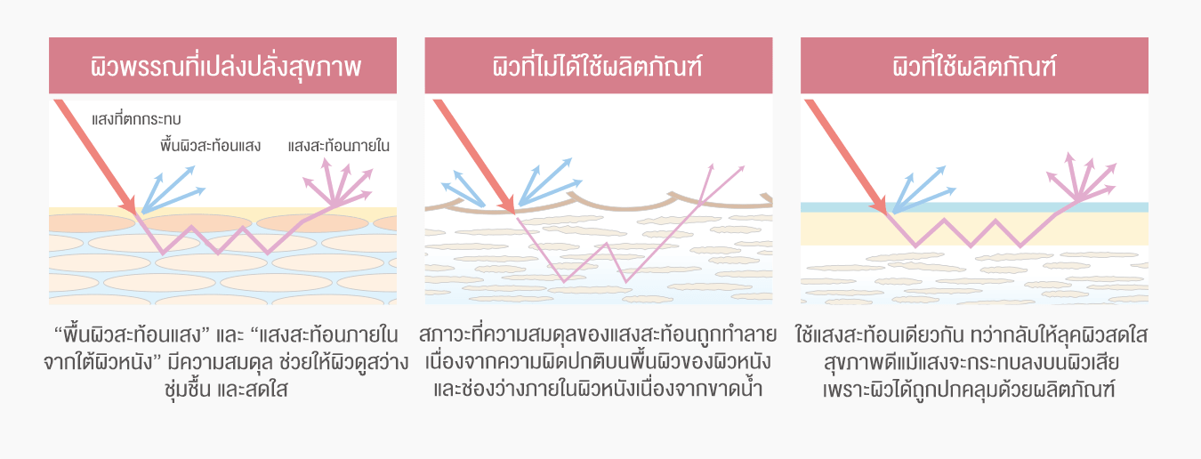 ควบคุมแสงและทำให้ผิวสวย